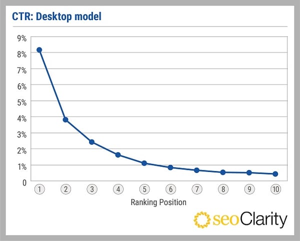 SEOClarity_CTR study_V1_CTR desktop model