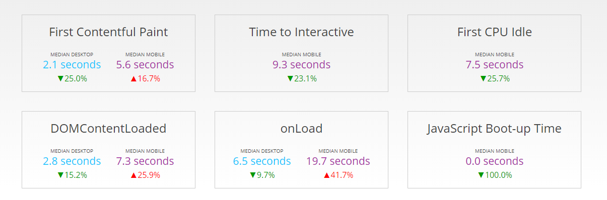 Speed results for HTTP Archive, showing first contentful paint, time to interactive, etc.