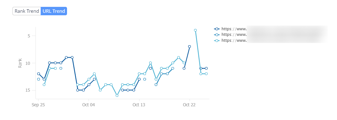 Keyword Cannibalization Example